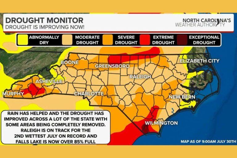 Drought Improves Across Most of North Carolina as Falls Lake Climbs Above 85 Percent Full and Raleigh Nears Second Wettest July on Record